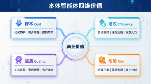 用友YonSuite 本体智能体与企业 AI 的“ALL in”进阶之路(图3)