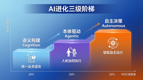用友YonSuite 本体智能体与企业 AI 的“ALL in”进阶之路(图4)