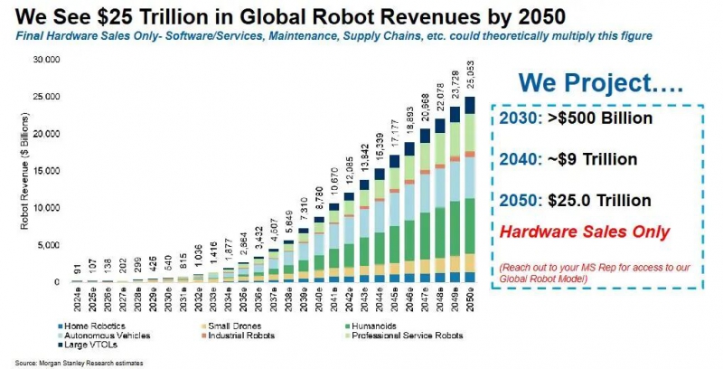 大摩重磅机器人年鉴（一）：AI走向实体化，机器人迎来寒武纪大爆发，中国领先优势明显(图1)