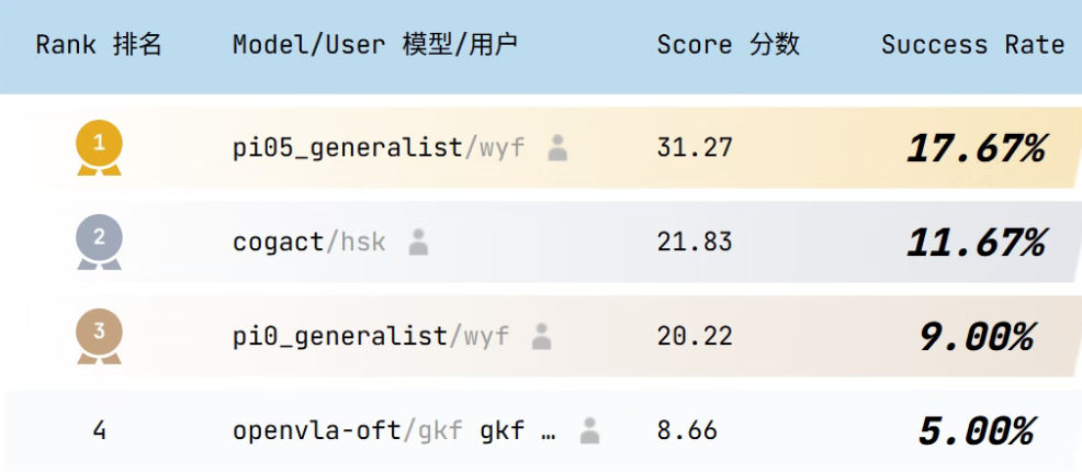 自变量机器人“翻车”罗生门 RoboChallenge辟谣，具身智能需要更多耐心(图1)