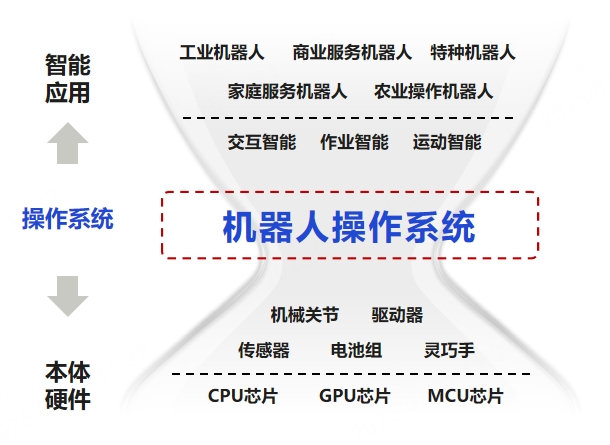 业界首个具身智能操作系统来了，智元机器人发布"灵渠OS"开源计划(图1)