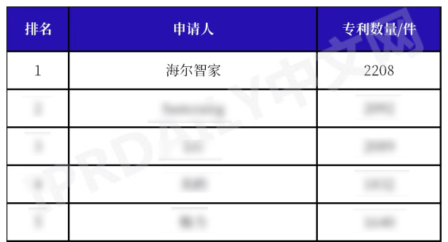 上周中国第一,本周全球第一!海尔获智慧家庭专利13连冠,凭什么?(图1) 上周中国第一,本周全球第一!海尔获智慧家庭专利13连冠,凭什么?(图1)