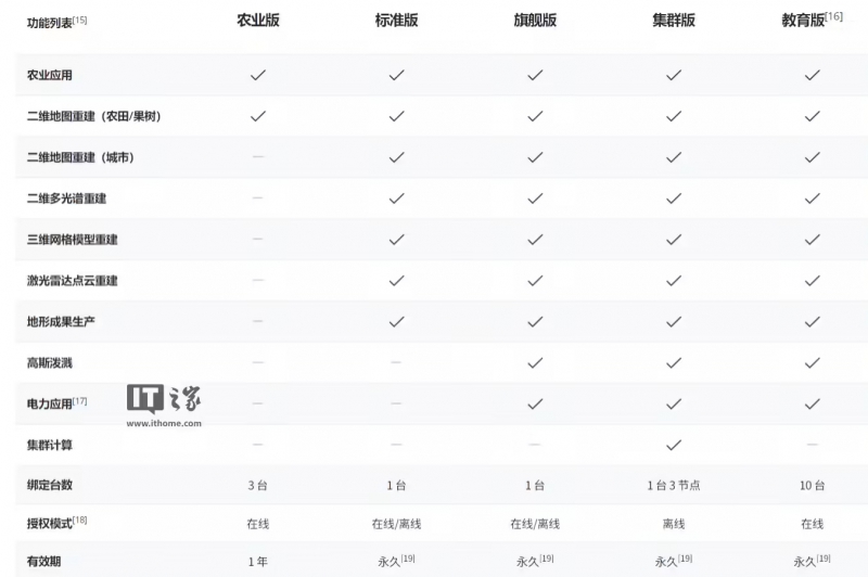 大疆智图全新版发布：引入 3D 高斯泼溅，无人机扫描逼真建模(图1)