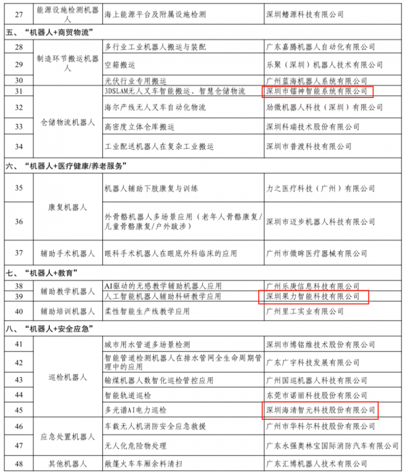 深圳这区5家机器人企业“上榜”背后(图2) 深圳这区5家机器人企业“上榜”背后(图2)