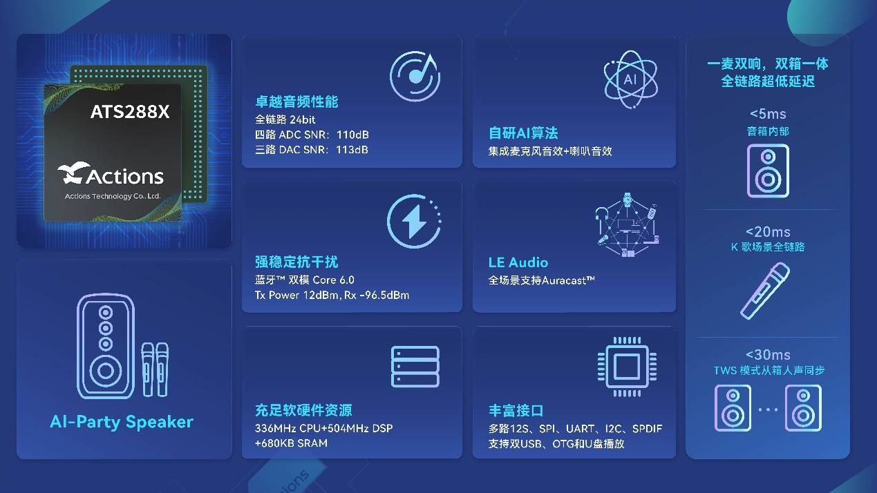 端侧新品，炬芯科技 ATS288X AI-Party Speaker 芯片重磅发布(图2)