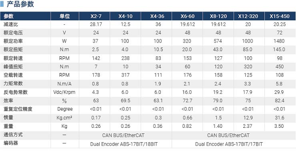 脉塔RMD-X V4行星模组:重塑具身机器人运动基因(图3) 脉塔RMD-X V4行星模组:重塑具身机器人运动基因(图3)