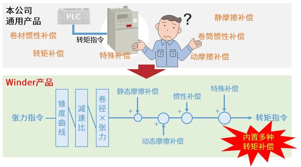 安川GA700Winder变频器:多种张力控制,追求智造完美!(图3) 安川GA700Winder变频器:多种张力控制,追求智造完美!(图3)