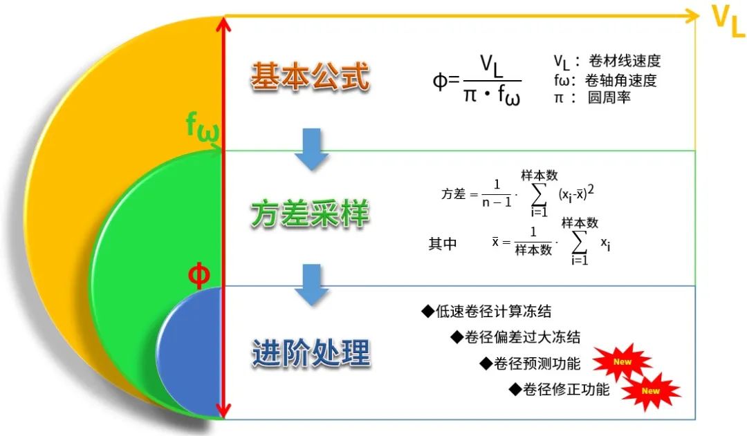 安川GA700Winder变频器:多种张力控制,追求智造完美!(图4) 安川GA700Winder变频器:多种张力控制,追求智造完美!(图4)