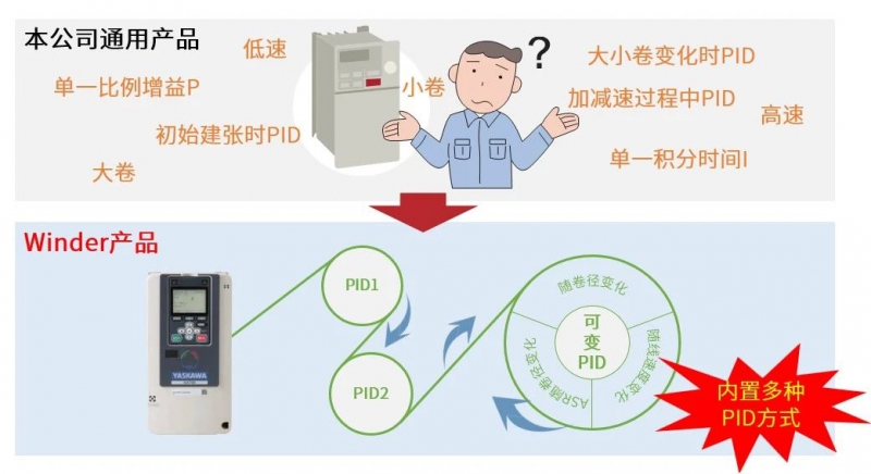 安川GA700Winder变频器：多种张力控制，追求智造完美！(图2)
