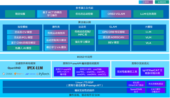 英特尔® 具身智能大小脑融合方案发布:构建具身智能落地新范式(图2) 英特尔® 具身智能大小脑融合方案发布:构建具身智能落地新范式(图2)