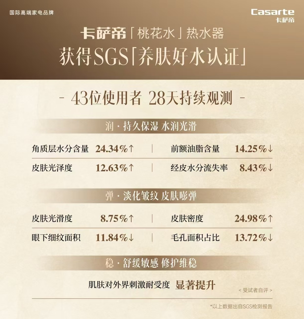 美妆界金标准SGS认证有多难？热水器行业仅卡萨帝通关(图2)