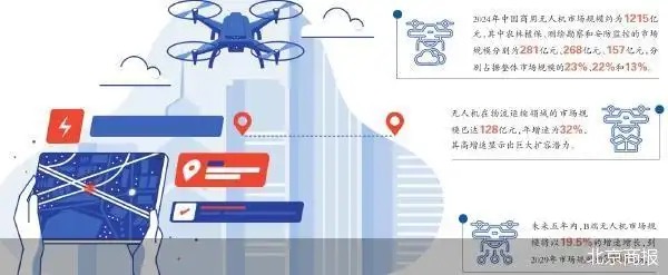 AI将助力无人机迈向3000亿市场(图1)