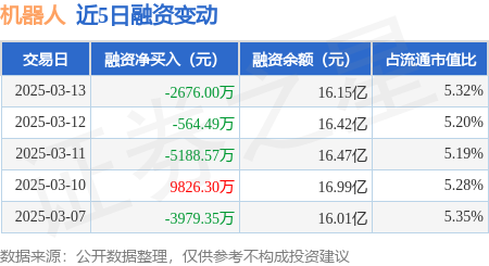 机器人:3月13日融资买入1.12亿元,融资融券余额16.32亿元 机器人:3月13日融资买入1.12亿元,融资融券余额16.32亿元(图1)