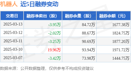 机器人:3月13日融资买入1.12亿元,融资融券余额16.32亿元 机器人:3月13日融资买入1.12亿元,融资融券余额16.32亿元(图2)