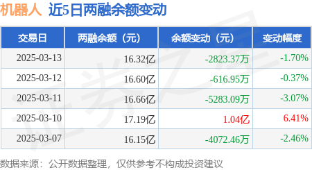 机器人:3月13日融资买入1.12亿元,融资融券余额16.32亿元 机器人:3月13日融资买入1.12亿元,融资融券余额16.32亿元(图3)