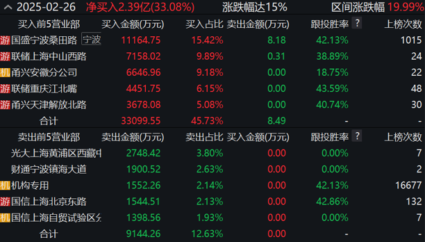 “机器人”疯狂!搭上宇树科技快车,宝通科技股价两天大涨40%,游资大鳄章盟主也入场 “机器人”疯狂!搭上宇树科技快车,宝通科技股价两天大涨40%,游资大鳄章盟主也入场(图3)