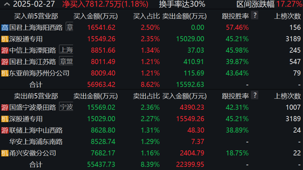 “机器人”疯狂!搭上宇树科技快车,宝通科技股价两天大涨40%,游资大鳄章盟主也入场 “机器人”疯狂!搭上宇树科技快车,宝通科技股价两天大涨40%,游资大鳄章盟主也入场(图4)