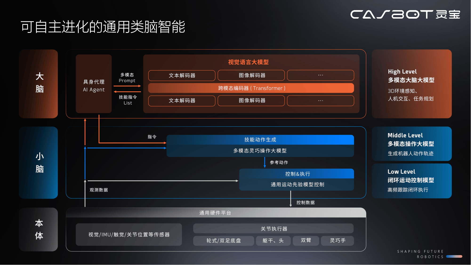 灵宝CASBOT完成超亿元天使轮融资,加速推进量产进程(图2) 灵宝CASBOT完成超亿元天使轮融资,加速推进量产进程(图2)