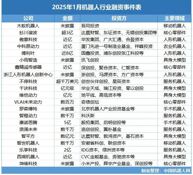 多面开花,最高笔8亿!2025年1月的机器人行业,谁在抢跑?(图1) 多面开花,最高笔8亿!2025年1月的机器人行业,谁在抢跑?(图1)