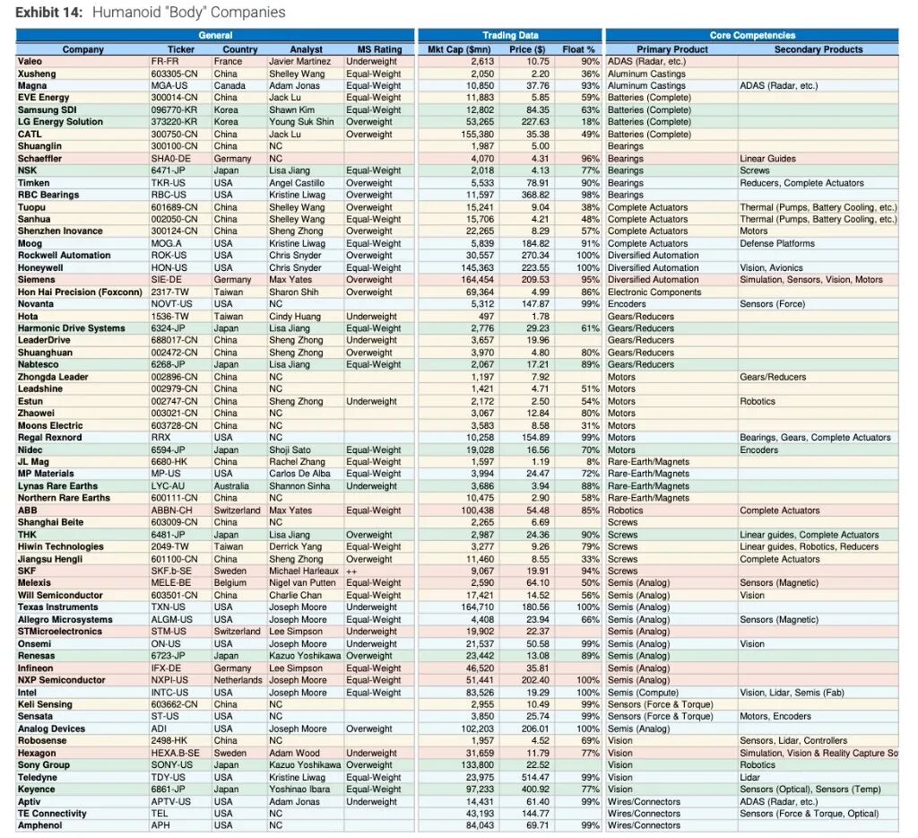 全球人形机器人产业链百强发布,中国占据63%,37家企业上榜!(图3) 全球人形机器人产业链百强发布,中国占据63%,37家企业上榜!(图3)