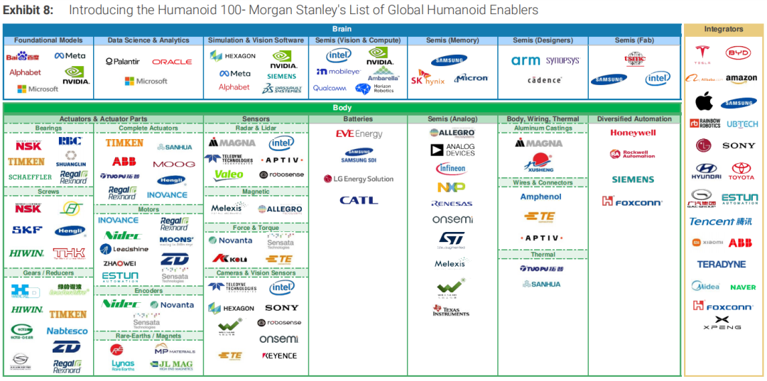 全球人形机器人产业链百强发布,中国占据63%,37家企业上榜!(图1) 全球人形机器人产业链百强发布,中国占据63%,37家企业上榜!(图1)