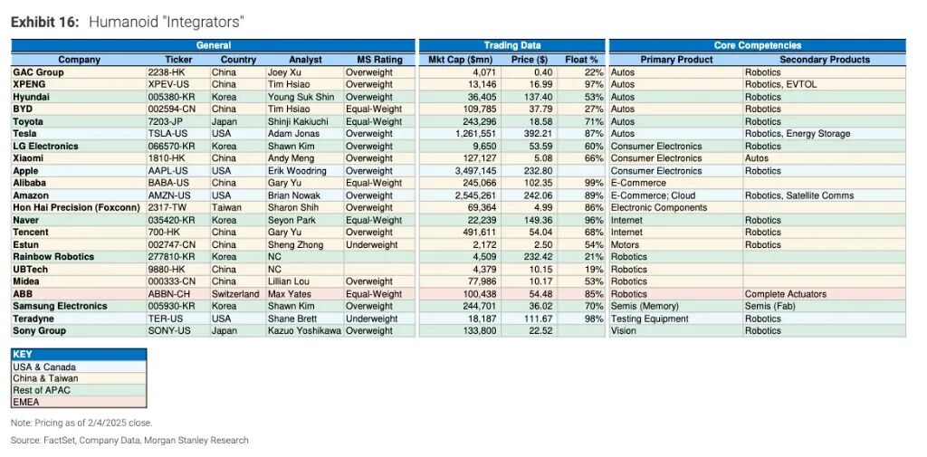 全球人形机器人产业链百强发布,中国占据63%,37家企业上榜!(图4) 全球人形机器人产业链百强发布,中国占据63%,37家企业上榜!(图4)