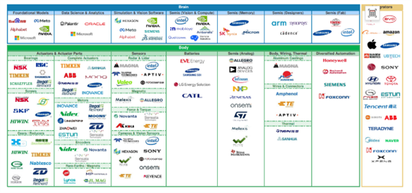 全球人形机器人产业链百强发布:中国占据63%(图3) 全球人形机器人产业链百强发布:中国占据63%(图3)