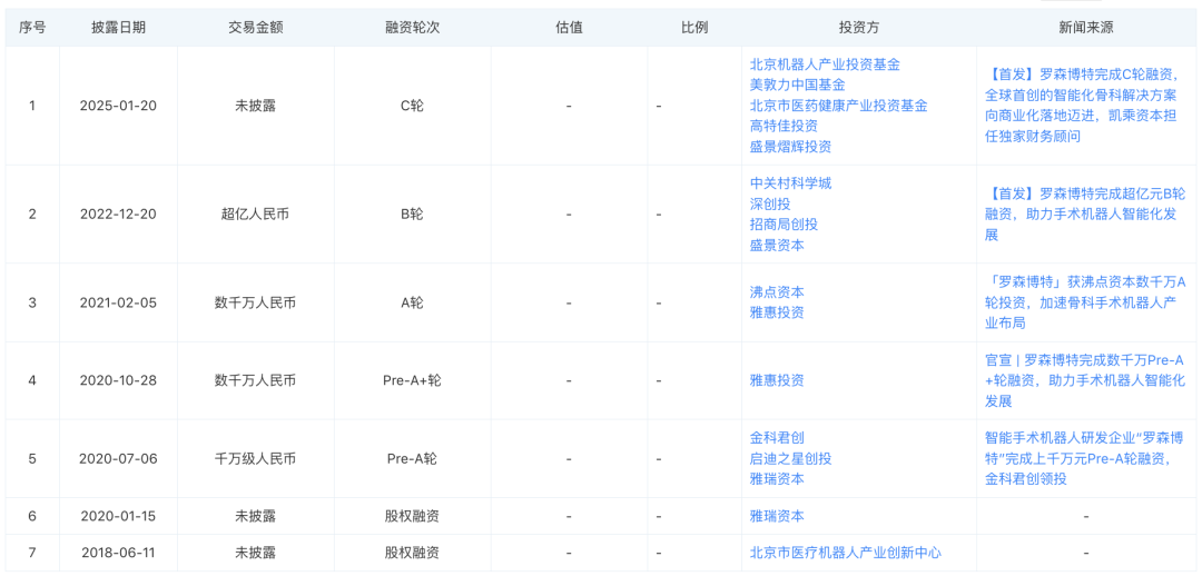 智能手术机器人研发商罗森博特完成C轮融资(图2)