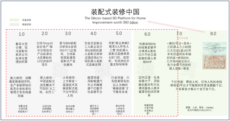 建成“硅基装修”MVP需要多少钱(图1)