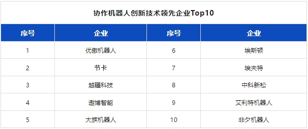 附独家榜单 | 2024机器人行业应用创新发展蓝皮书发布(图10)