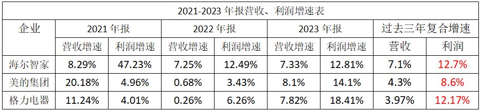 家电三巨头股价涨幅不一！数据是最直接的答案(图5)