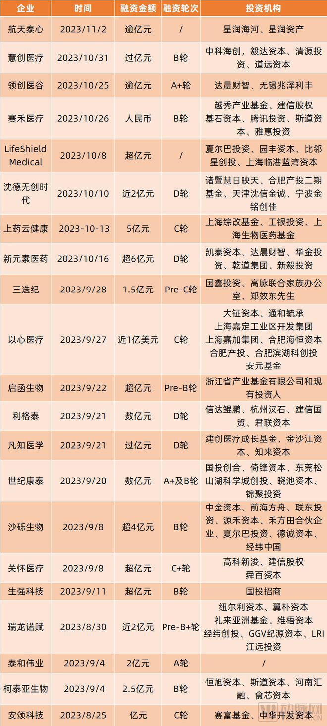 透视 20 起亿元级融资，哪些领域和阶段的企业最吸金？(图2)