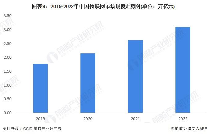 预见 2023：《2023 年中国物联网产业全景图谱》(图9)