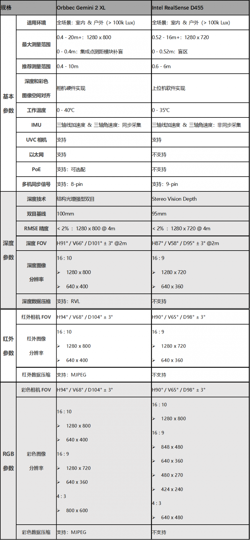 性能超越英特尔Realsense D455？奥比中光发布首款户外大量程3D相机Gemini 2 XL(图2)