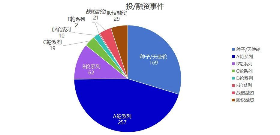 576起！总融资金额超500亿！融资爆发的背后，中国机器人行业呈现哪些机遇与趋势？(图2)