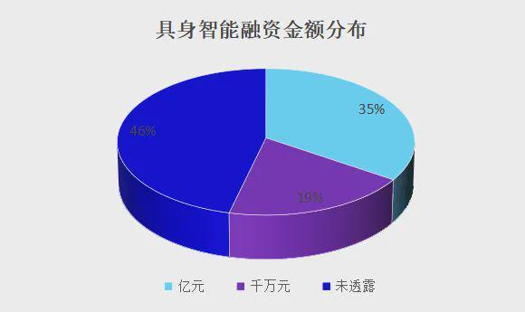 576起！总融资金额超500亿！融资爆发的背后，中国机器人行业呈现哪些机遇与趋势？(图4)