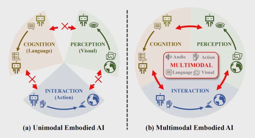 清华、北信科、复旦团队解读具身智能！大语言模型与世界模型如何让机器人懂物理、会思考？(图2)