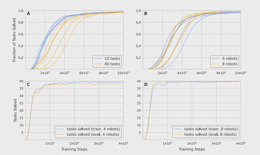 《Science Robotics》封面：DeepMind发布RoboBallet，重新定义多机器人协同规划(图6)