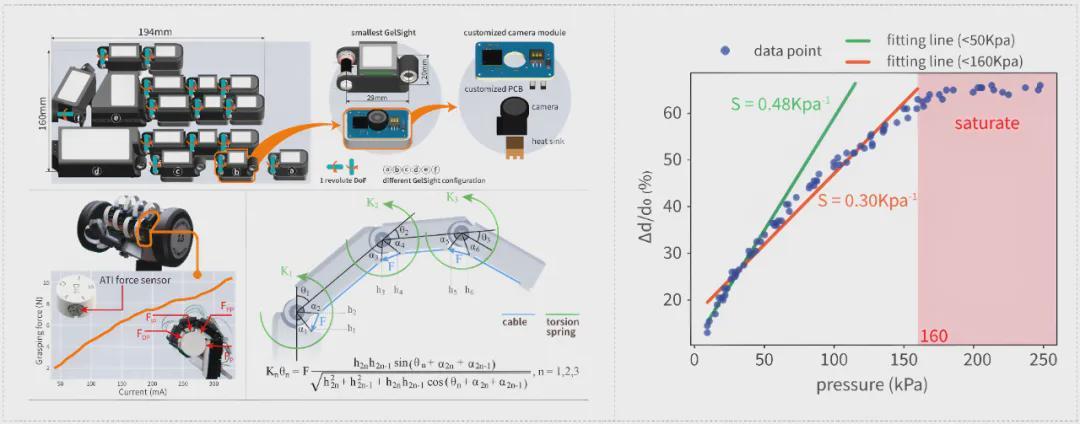 17视触觉传感器+70%表面触觉覆盖！北大×北通院《自然·机器智能》发表F-TAC Hand，提供全新灵巧手思路！(图5)