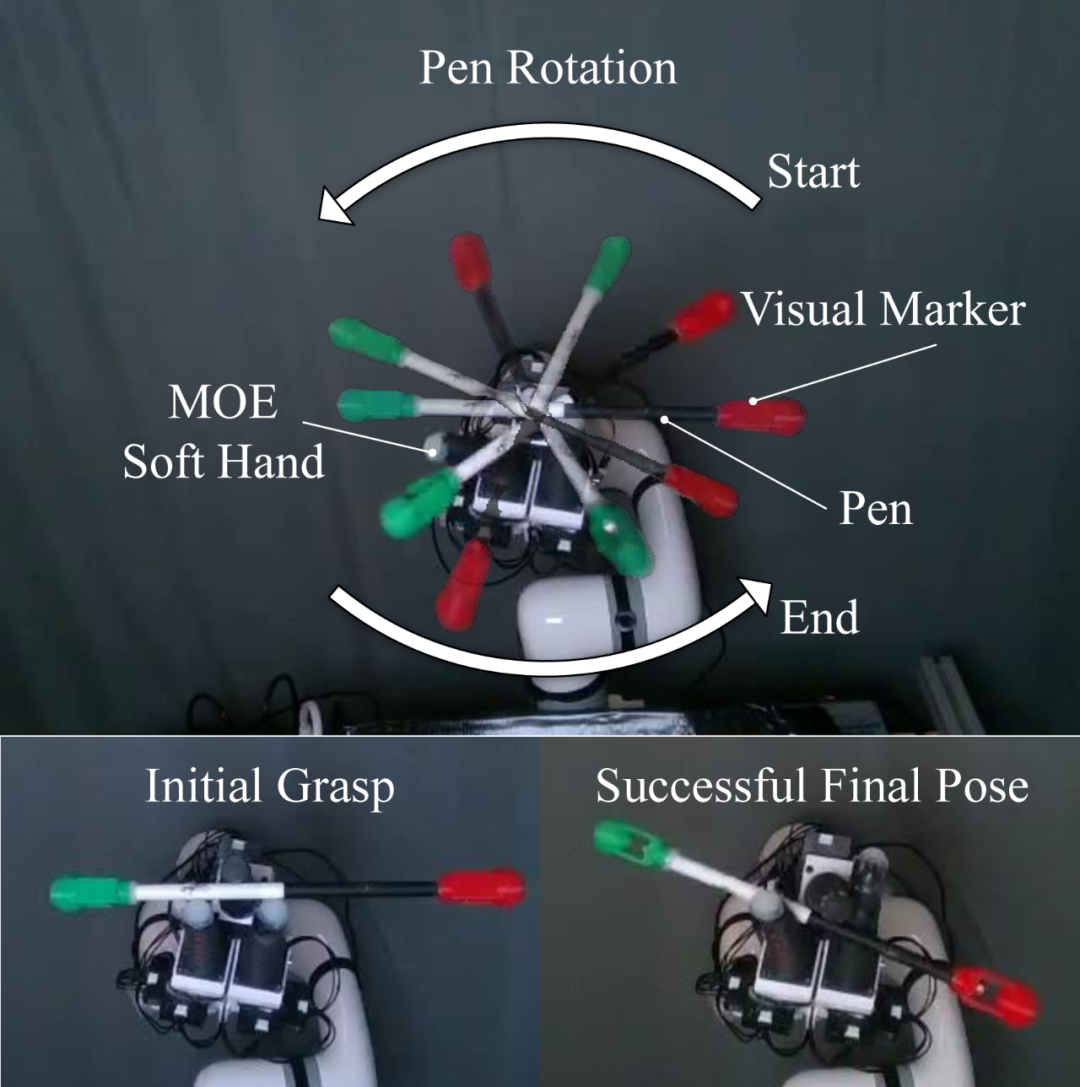  成功率100%！卡内基梅隆大学机器人研究所提出SWIFT系统，实现仅凭现实交互学习复杂技能！(图1)