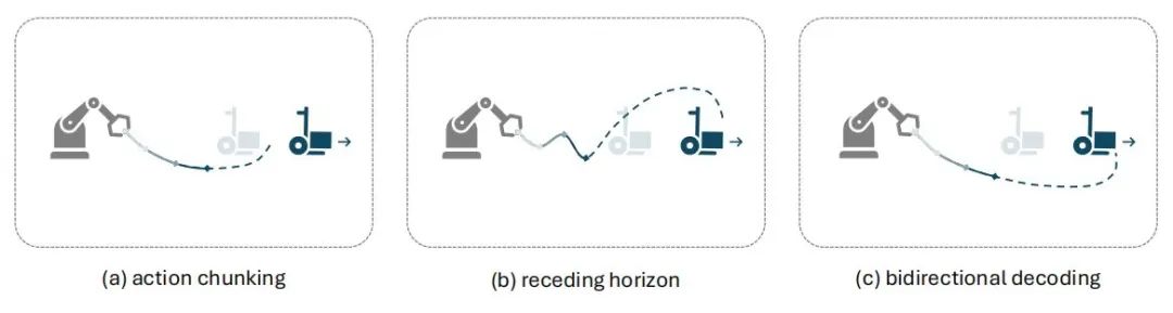  ICLR 2025收录论文：为什么动作分块对于机器人灵活性至关重要？(图4)