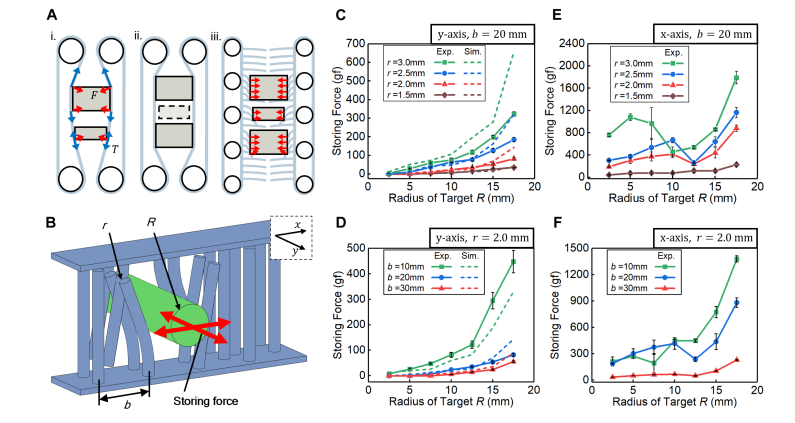  Science Robotics | 仿生手一次抓多个物体，且像人手一样灵活存储、放置(图4)