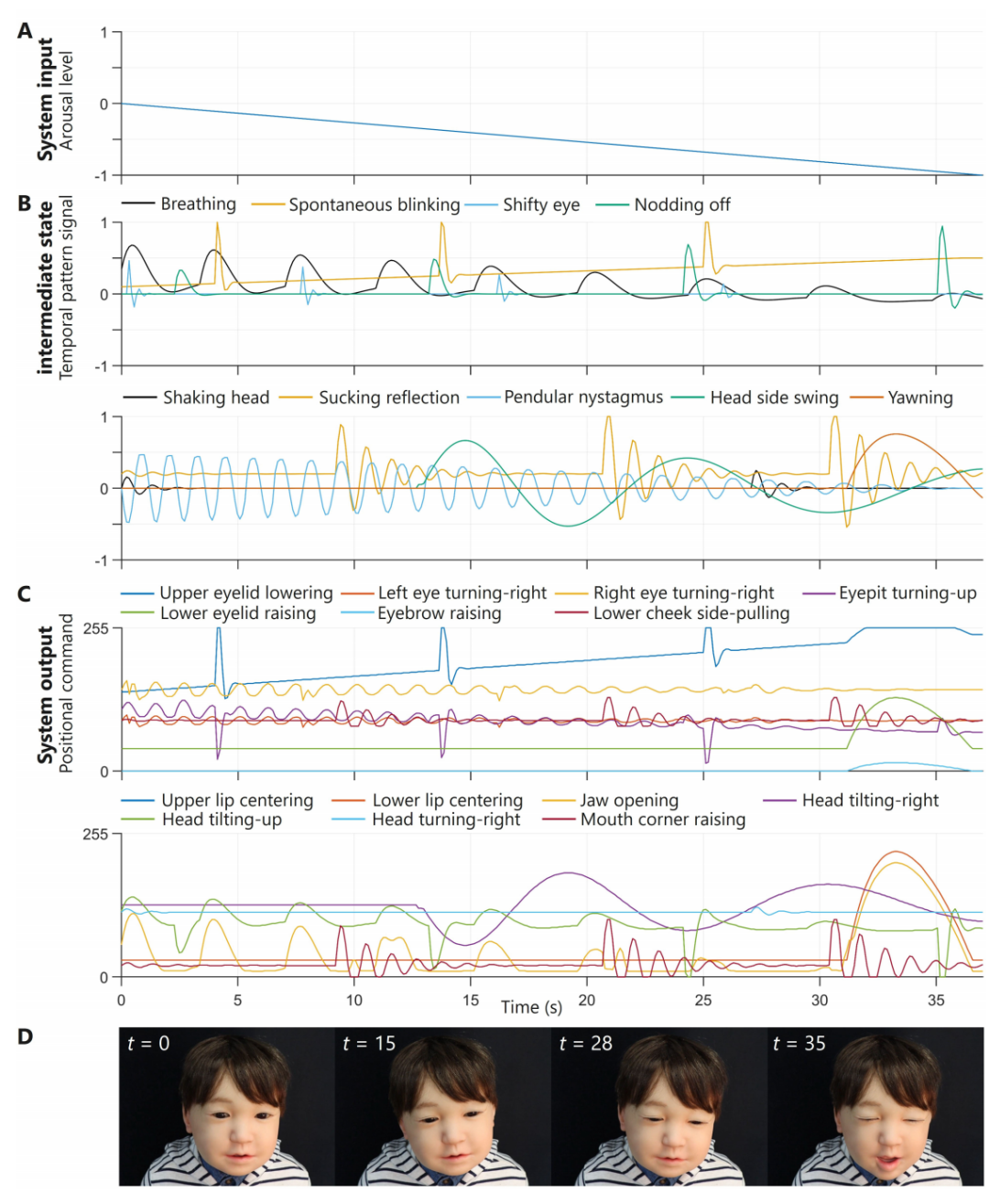  JMR发表！日本大阪大学等联合提出基于衰减波合成的动态表情生成系统，助力实现机器人面部表情实时生成与情感实时表达！(图5)