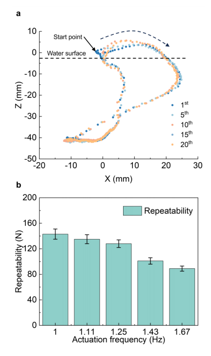 Science Advances发表！北卡罗来纳州立大学×弗吉尼亚大学推出单稳态扑翼软体游泳机器人，实现高速多模态水面水下机动！(图11)