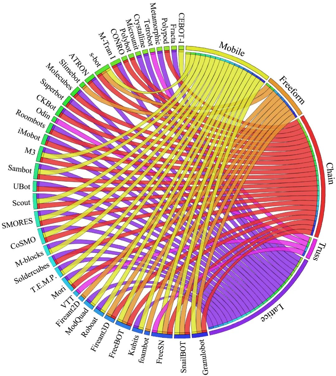 ​变形通用机器人？ IJRR顶刊深度解析模块化自重构机器人前世今生(图3)