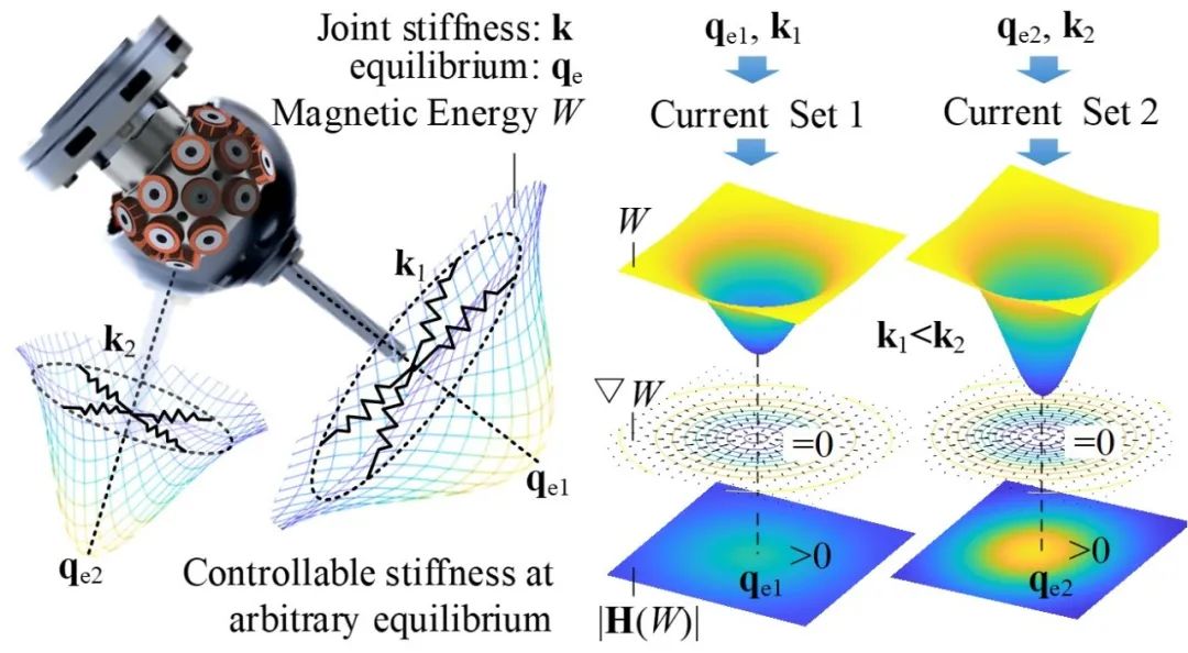 顶刊发表！华中科大具有灵巧结构的机器人万向变刚度球关节驱动(图4)