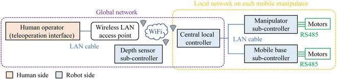 机械臂练成“反向双手互博”，大阪大学、伦敦大学团队远程操控机器人又一力作(图7)