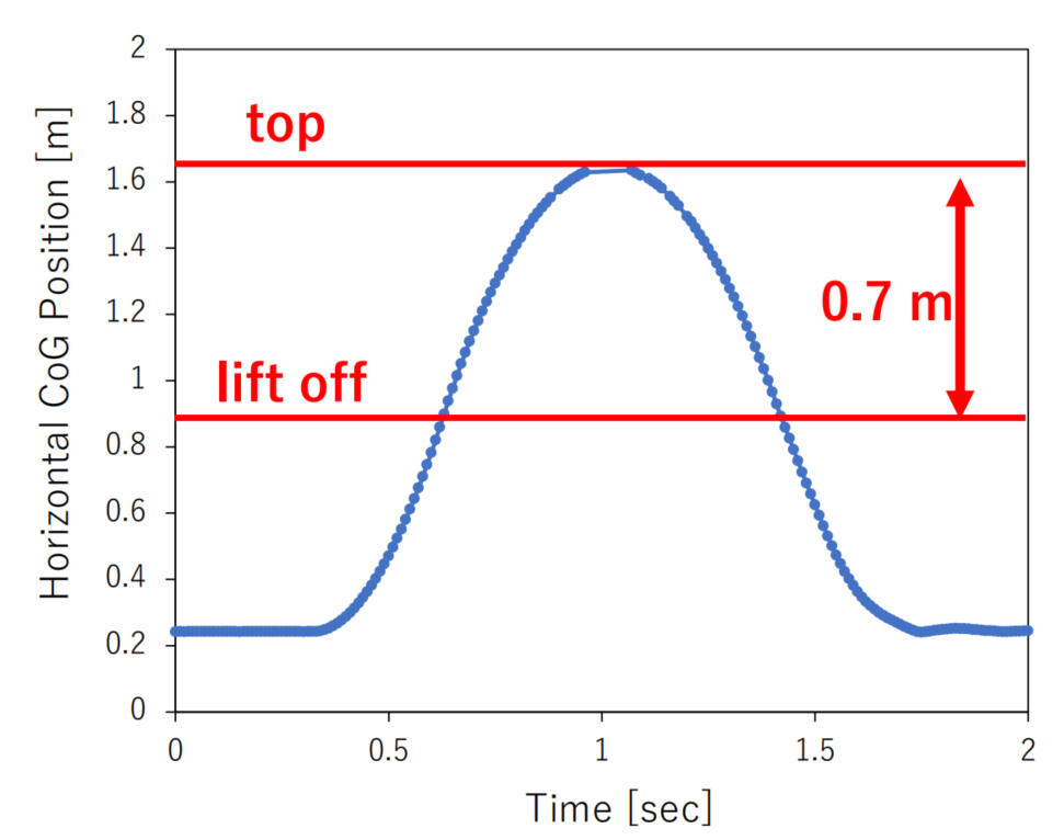 RAMIEL：用于跳高和连续跳跃的平行线驱动单足机器人(图7)