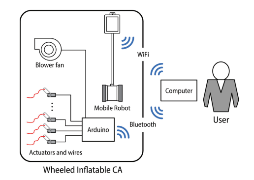 日本明治大学研发充气式人形机器人，肢体运动灵活，皮肤感应灵敏(图5)