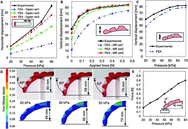 这才是仿生！科学家利用多材料3D打印技术 制造出高性价比柔性机械手(图11)